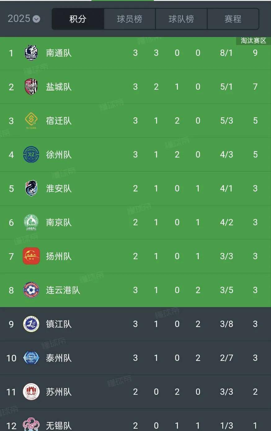 江苏苏宁头名，以稳固表现领跑积分榜